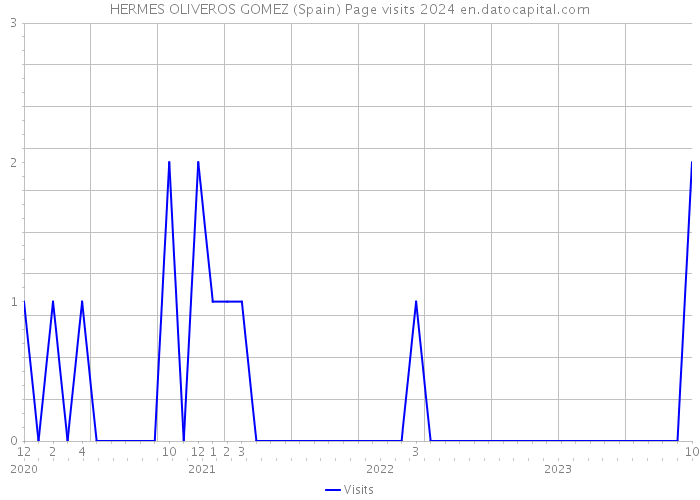 HERMES OLIVEROS GOMEZ (Spain) Page visits 2024 