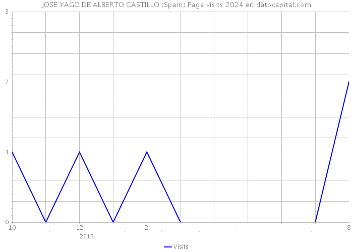 JOSE YAGO DE ALBERTO CASTILLO (Spain) Page visits 2024 