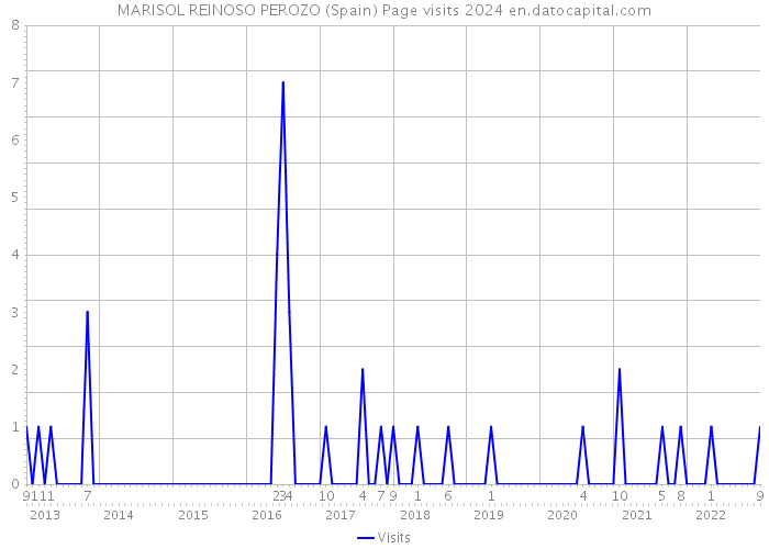 MARISOL REINOSO PEROZO (Spain) Page visits 2024 