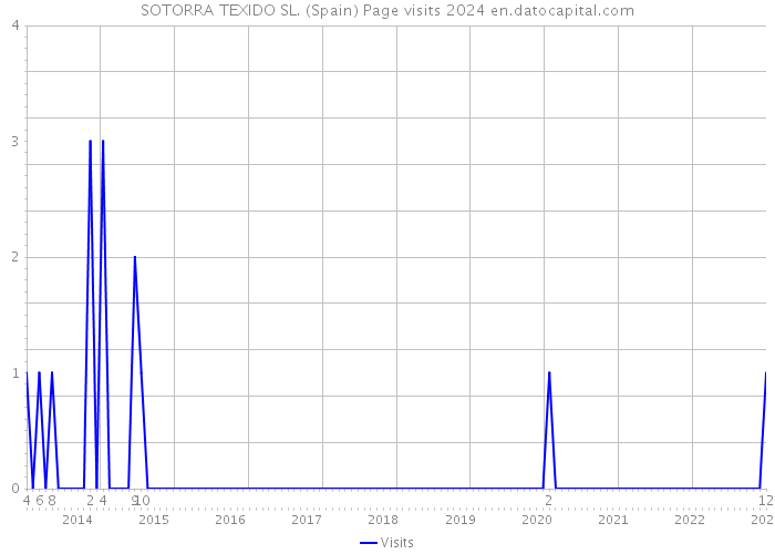SOTORRA TEXIDO SL. (Spain) Page visits 2024 