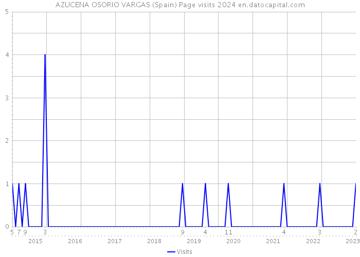 AZUCENA OSORIO VARGAS (Spain) Page visits 2024 