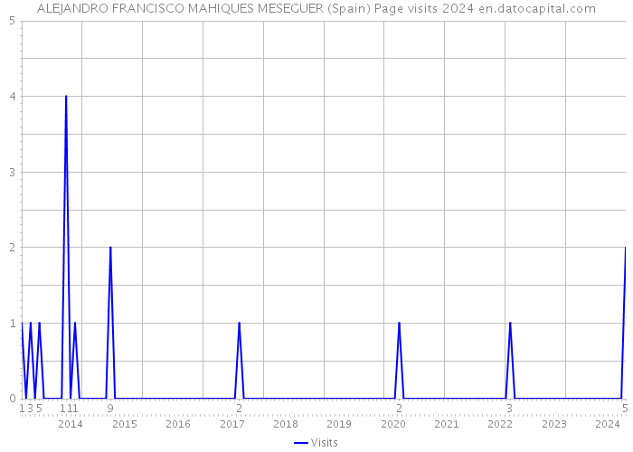 ALEJANDRO FRANCISCO MAHIQUES MESEGUER (Spain) Page visits 2024 
