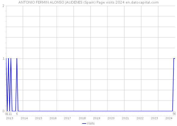 ANTONIO FERMIN ALONSO JAUDENES (Spain) Page visits 2024 
