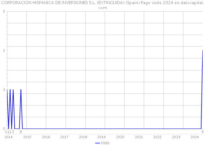 CORPORACION HISPANICA DE INVERSIONES S.L. (EXTINGUIDA) (Spain) Page visits 2024 