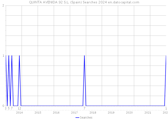 QUINTA AVENIDA 92 S.L. (Spain) Searches 2024 