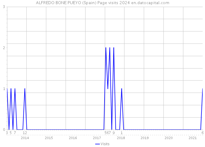 ALFREDO BONE PUEYO (Spain) Page visits 2024 