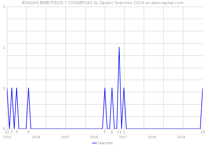 BOADAS EMBUTIDOS Y CONSERVAS SL (Spain) Searches 2024 