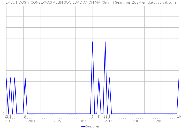 EMBUTIDOS Y CONSERVAS ALLIN SOCIEDAD ANÓNIMA (Spain) Searches 2024 
