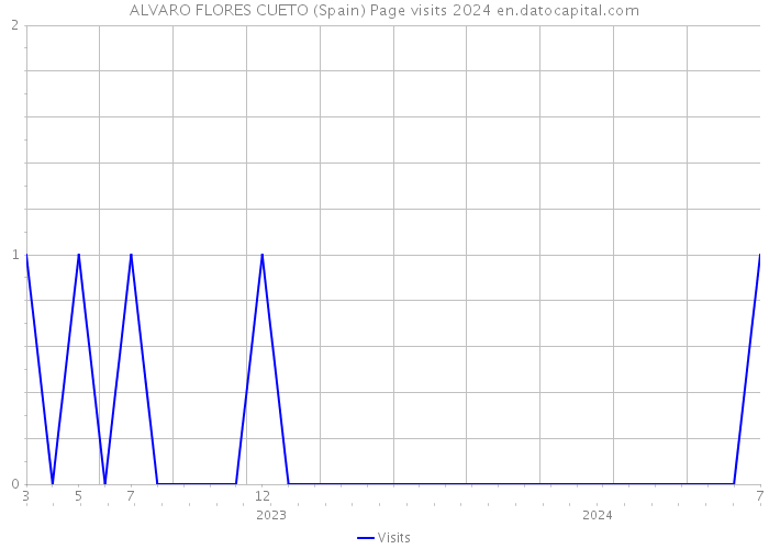 ALVARO FLORES CUETO (Spain) Page visits 2024 