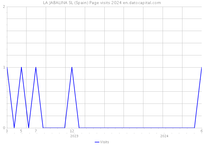 LA JABALINA SL (Spain) Page visits 2024 