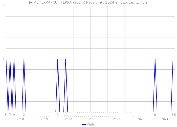 JAIME FERRA-GUT FERRA (Spain) Page visits 2024 