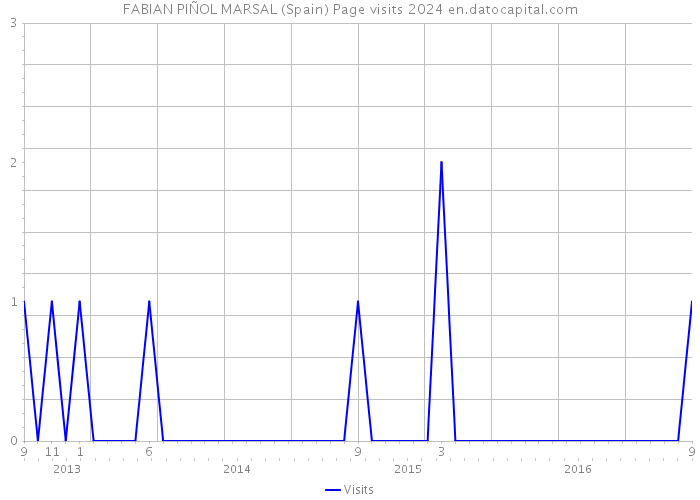 FABIAN PIÑOL MARSAL (Spain) Page visits 2024 