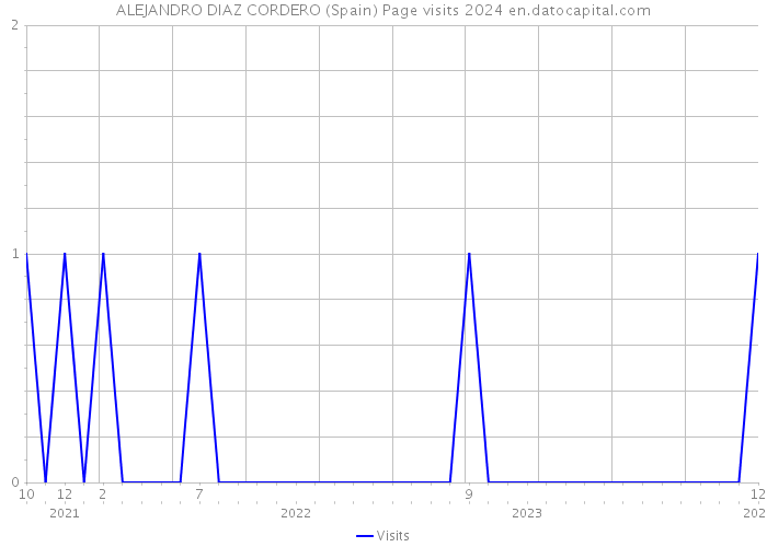 ALEJANDRO DIAZ CORDERO (Spain) Page visits 2024 