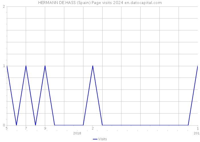 HERMANN DE HASS (Spain) Page visits 2024 