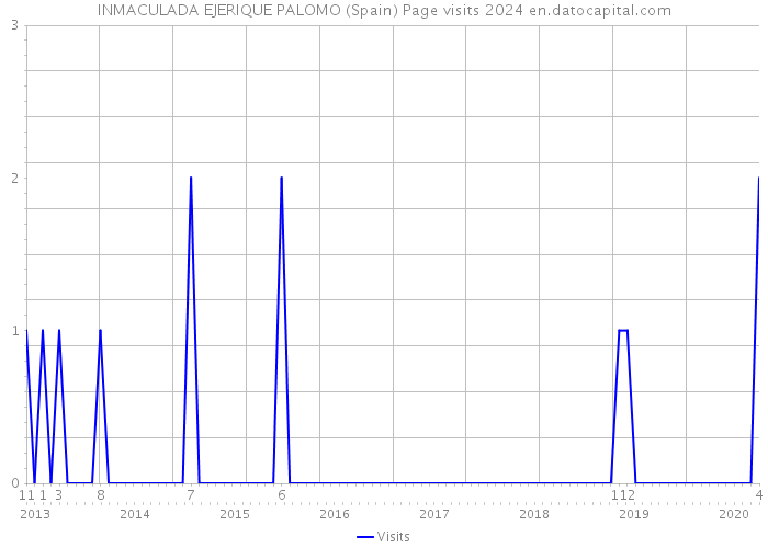INMACULADA EJERIQUE PALOMO (Spain) Page visits 2024 