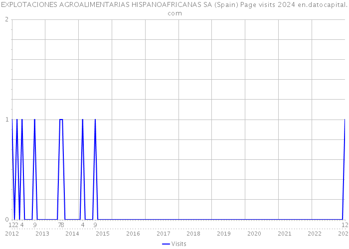 EXPLOTACIONES AGROALIMENTARIAS HISPANOAFRICANAS SA (Spain) Page visits 2024 