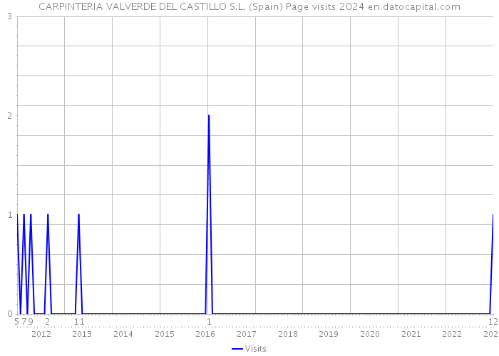 CARPINTERIA VALVERDE DEL CASTILLO S.L. (Spain) Page visits 2024 