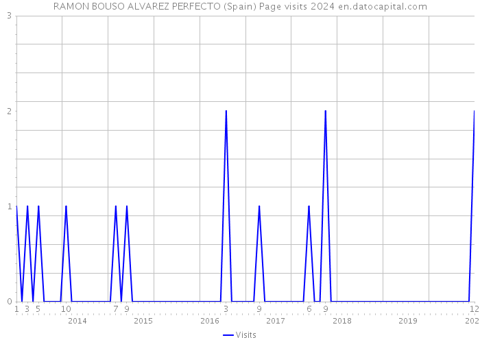 RAMON BOUSO ALVAREZ PERFECTO (Spain) Page visits 2024 