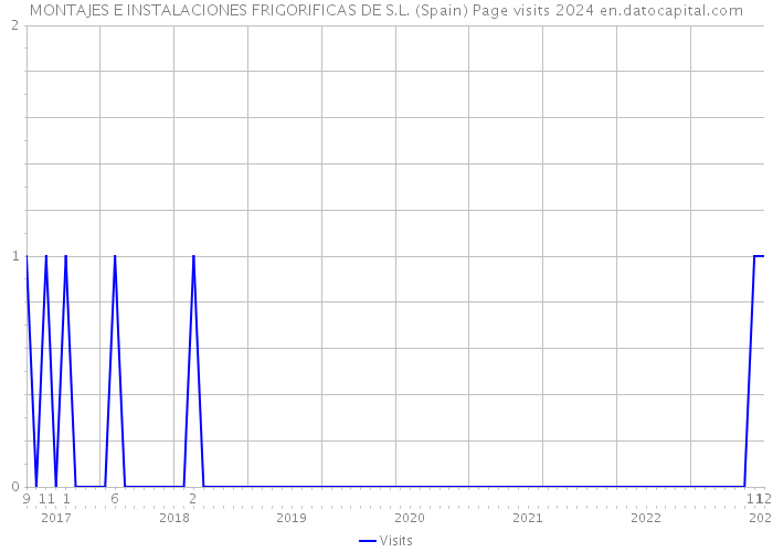 MONTAJES E INSTALACIONES FRIGORIFICAS DE S.L. (Spain) Page visits 2024 