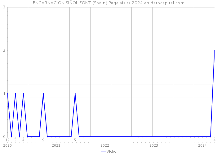 ENCARNACION SIÑOL FONT (Spain) Page visits 2024 
