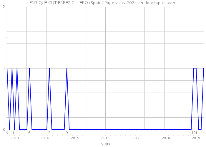 ENRIQUE GUTIERREZ CILLERO (Spain) Page visits 2024 