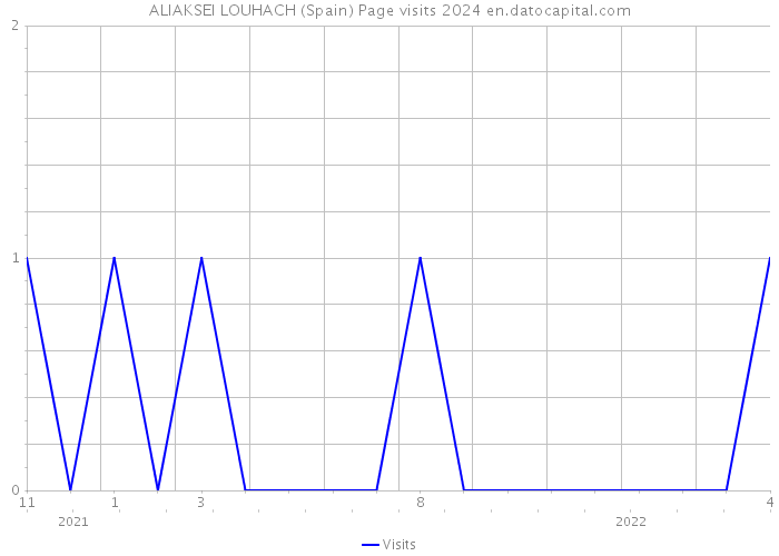 ALIAKSEI LOUHACH (Spain) Page visits 2024 
