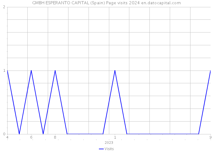 GMBH ESPERANTO CAPITAL (Spain) Page visits 2024 