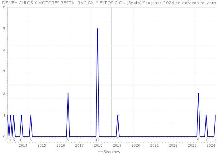 DE VEHICULOS Y MOTORES RESTAURACION Y EXPOSICION (Spain) Searches 2024 