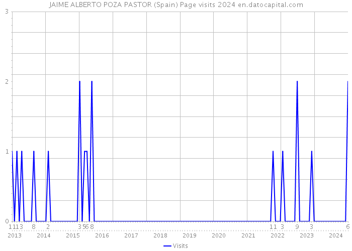 JAIME ALBERTO POZA PASTOR (Spain) Page visits 2024 