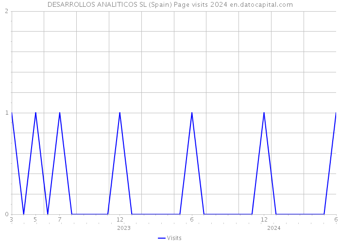DESARROLLOS ANALITICOS SL (Spain) Page visits 2024 