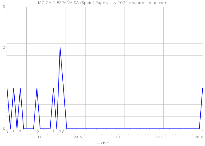 MC CAIN ESPAÑA SA (Spain) Page visits 2024 