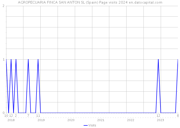 AGROPECUARIA FINCA SAN ANTON SL (Spain) Page visits 2024 