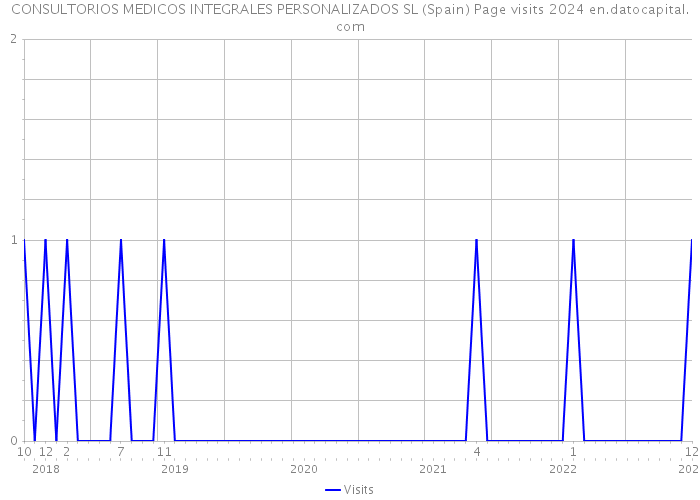 CONSULTORIOS MEDICOS INTEGRALES PERSONALIZADOS SL (Spain) Page visits 2024 