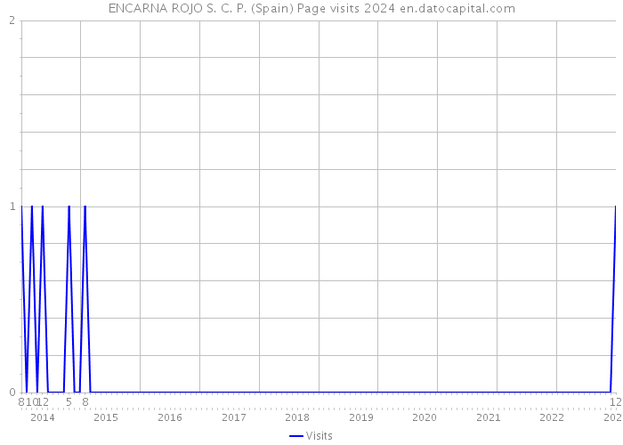 ENCARNA ROJO S. C. P. (Spain) Page visits 2024 