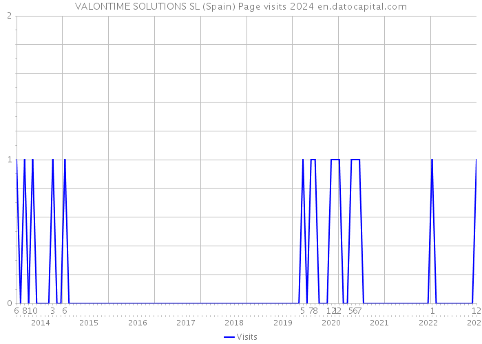 VALONTIME SOLUTIONS SL (Spain) Page visits 2024 