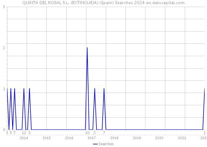 QUINTA DEL ROSAL S.L. (EXTINGUIDA) (Spain) Searches 2024 