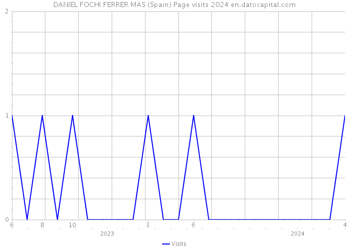 DANIEL FOCHI FERRER MAS (Spain) Page visits 2024 