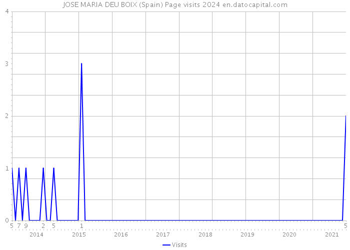 JOSE MARIA DEU BOIX (Spain) Page visits 2024 
