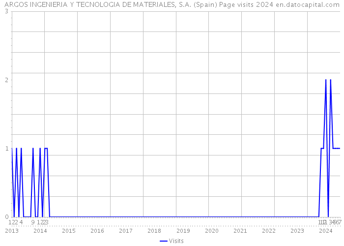 ARGOS INGENIERIA Y TECNOLOGIA DE MATERIALES, S.A. (Spain) Page visits 2024 