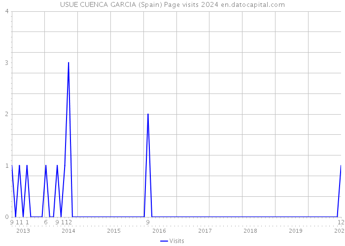 USUE CUENCA GARCIA (Spain) Page visits 2024 
