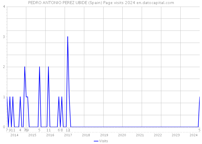 PEDRO ANTONIO PEREZ UBIDE (Spain) Page visits 2024 