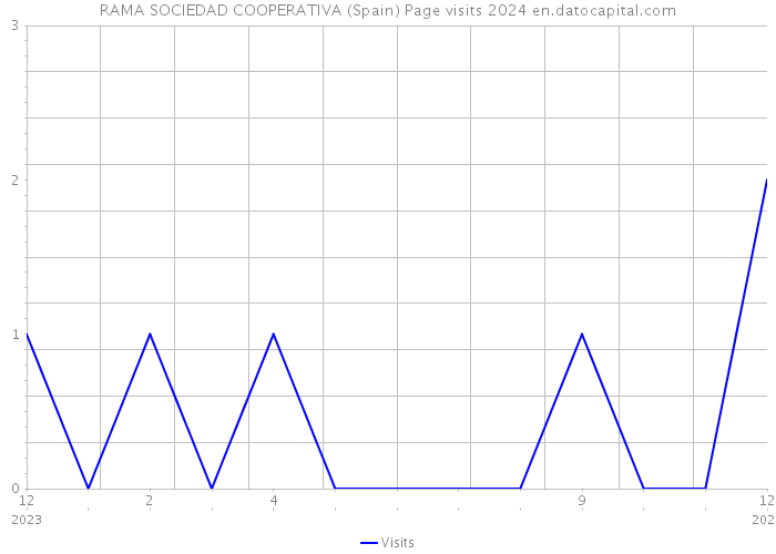 RAMA SOCIEDAD COOPERATIVA (Spain) Page visits 2024 