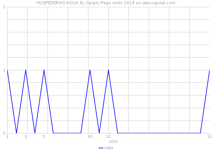 HOSPEDERIAS ROGA SL (Spain) Page visits 2024 