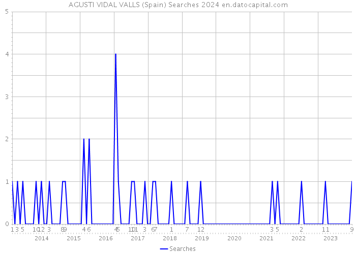 AGUSTI VIDAL VALLS (Spain) Searches 2024 