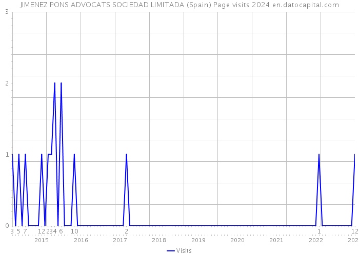 JIMENEZ PONS ADVOCATS SOCIEDAD LIMITADA (Spain) Page visits 2024 