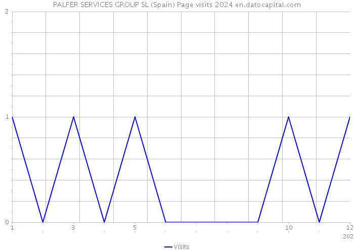 PALFER SERVICES GROUP SL (Spain) Page visits 2024 