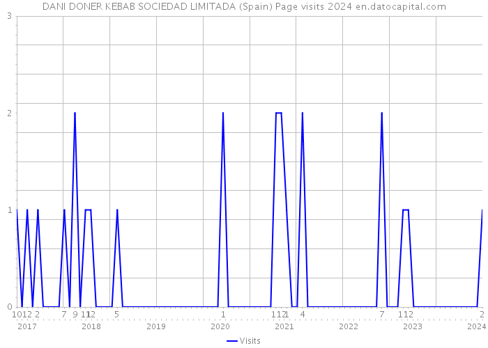 DANI DONER KEBAB SOCIEDAD LIMITADA (Spain) Page visits 2024 