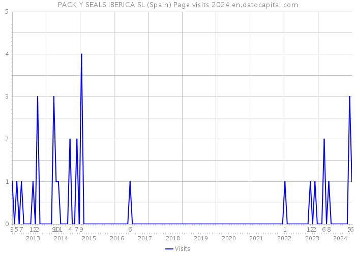PACK Y SEALS IBERICA SL (Spain) Page visits 2024 