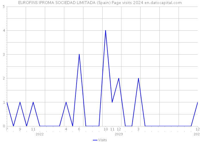 EUROFINS IPROMA SOCIEDAD LIMITADA (Spain) Page visits 2024 
