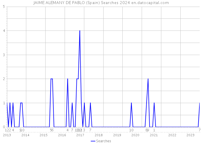 JAIME ALEMANY DE PABLO (Spain) Searches 2024 